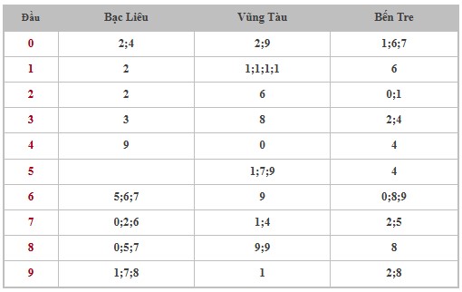 Thống kê XSMN 10/6/2025 nhận định VIP Miền Nam thứ 3