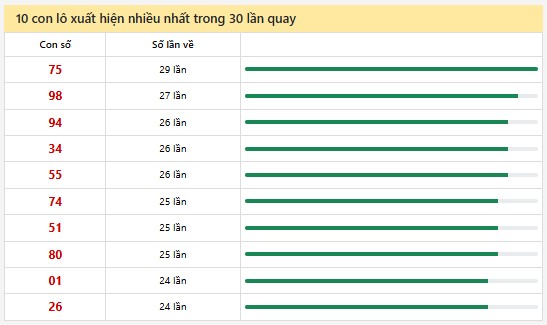 Thống kê XSMN 10/6/2025 nhận định VIP Miền Nam thứ 3