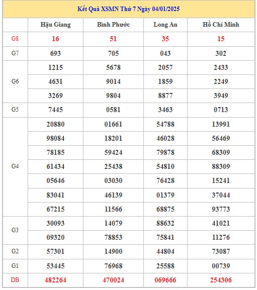 Thống kê XSMN 11/1/2025 nhận định VIP Miền Nam thứ 7