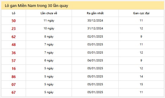 Thống kê XSMN 11/1/2025 nhận định VIP Miền Nam thứ 7