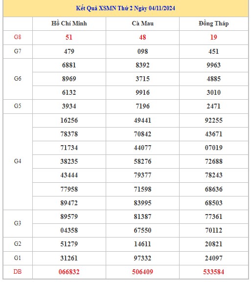 Thống kê XSMN 11/11/2024 - Nhận định lô VIP xổ số miền Nam thứ 2 hôm nay
