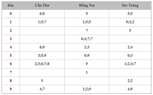 Thống kê XSMN 11/12/2024 nhận định VIP Miền Nam thứ 4