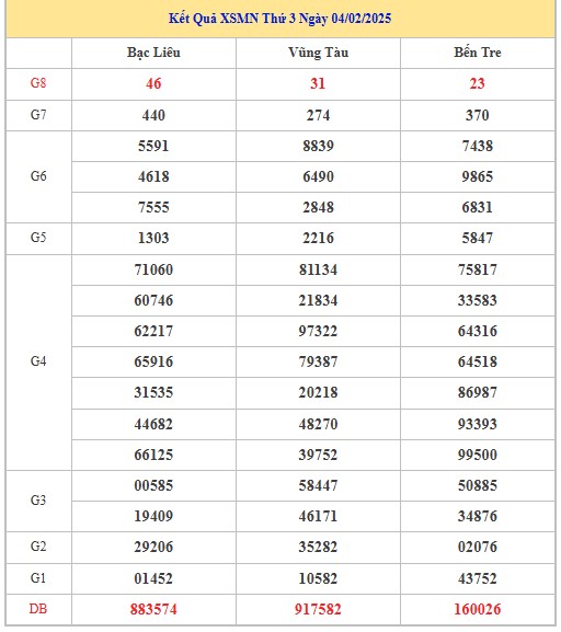 Thống kê XSMN 11/2/2025 nhận định VIP Miền Nam thứ 3