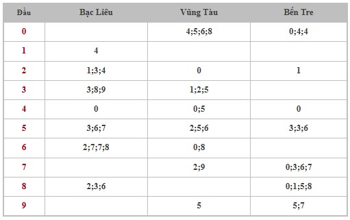 Thống kê XSMN 11/3/2025 nhận định VIP Miền Nam thứ 3