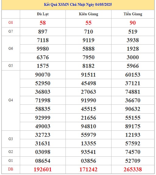 Thống kê XSMN 11/5/2025 nhận định VIP Miền Nam chủ nhật