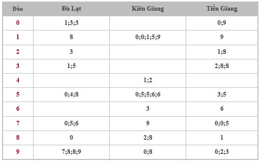 Thống kê XSMN 11/5/2025 nhận định VIP Miền Nam chủ nhật