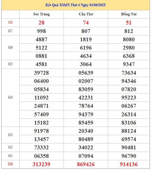 Thống kê XSMN 11/6/2025 nhận định VIP Miền Nam thứ 4