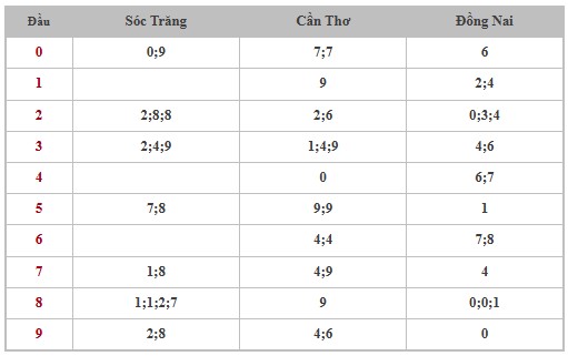 Thống kê XSMN 11/6/2025 nhận định VIP Miền Nam thứ 4