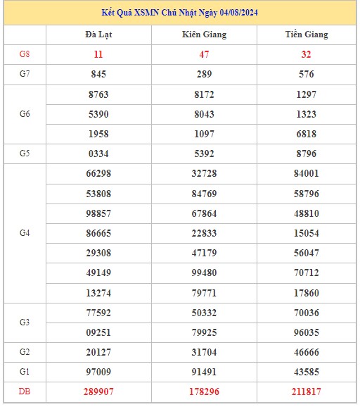 Thống kê XSMN 11/8/2024 - Nhận định lô VIP xổ số miền Nam Chủ Nhật hôm nay