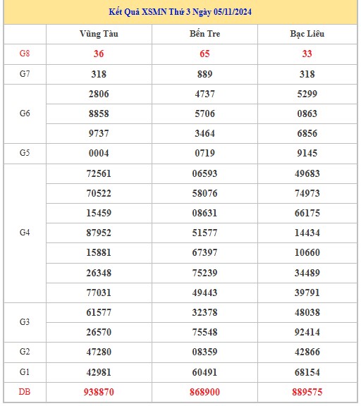 Thống kê XSMN 12/11/2024 - Nhận định lô VIP xổ số miền Nam thứ 3 hôm nay