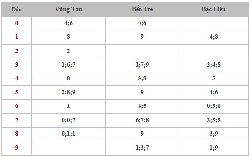 Thống kê XSMN 12/11/2024 - Nhận định lô VIP xổ số miền Nam thứ 3 hôm nay