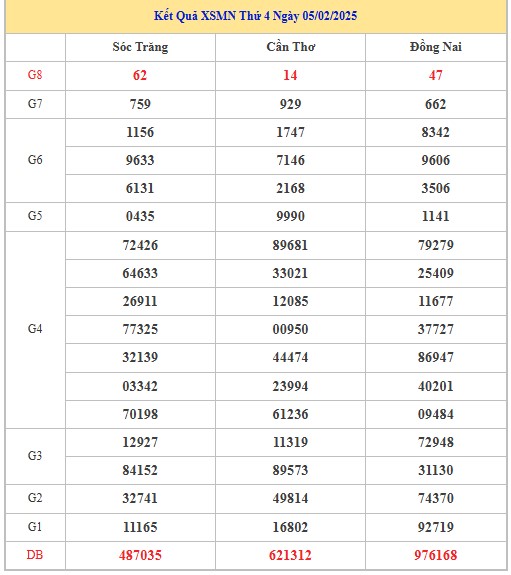 Thống kê XSMN 12/2/2025 nhận định VIP Miền Nam thứ 4