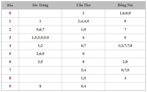 Thống kê XSMN 12/2/2025 nhận định VIP Miền Nam thứ 4