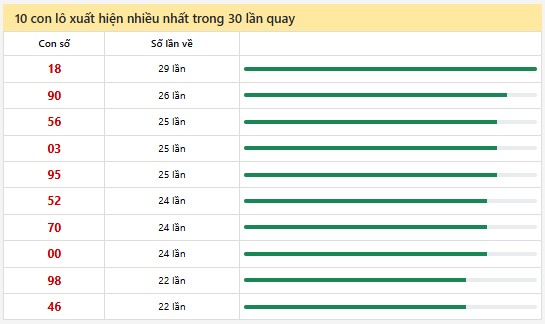 Thống kê XSMN 12/2/2025 nhận định VIP Miền Nam thứ 4