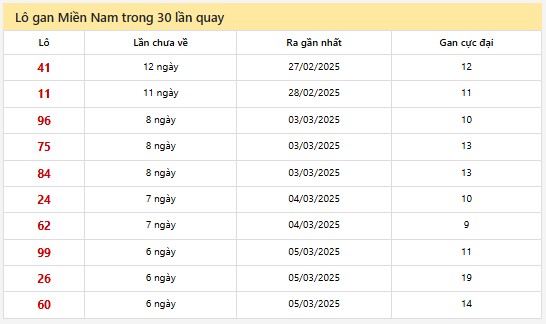 Thống kê XSMN 12/3/2025 nhận định VIP Miền Nam thứ 4