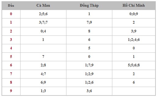 Thống kê XSMN 12/5/2025 nhận định VIP Miền Nam thứ 2