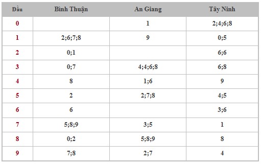 Thống kê XSMN 12/6/2025 nhận định VIP Miền Nam thứ 5