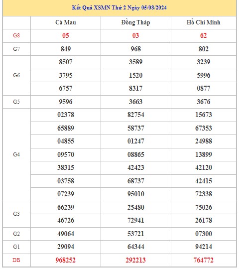 Thống kê XSMN 12/8/2024 - Nhận định lô VIP xổ số miền Nam thứ 2 hôm nay