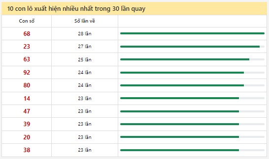 Thống kê XSMN 12/8/2024 - Nhận định lô VIP xổ số miền Nam thứ 2 hôm nay