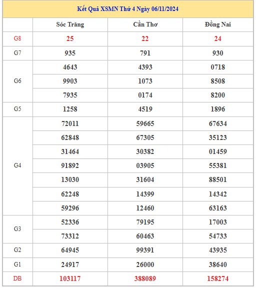 Thống kê XSMN 13/11/2024 - Nhận định lô VIP xổ số miền Nam thứ 4 hôm nay