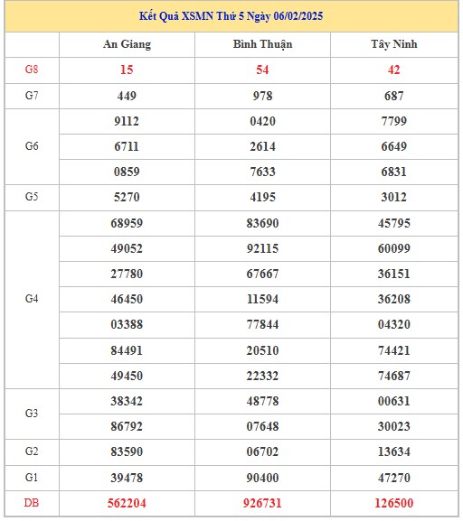 Thống kê XSMN 13/2/2025 nhận định VIP Miền Nam thứ 5