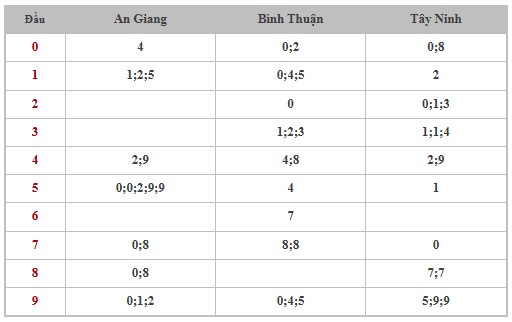 Thống kê XSMN 13/2/2025 nhận định VIP Miền Nam thứ 5