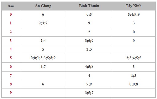 Thống kê XSMN 13/3/2025 nhận định VIP Miền Nam thứ 5