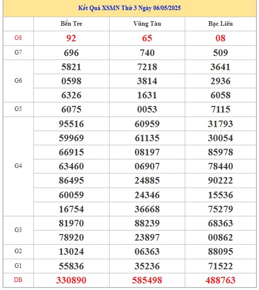 Thống kê XSMN 13/5/2025 nhận định VIP Miền Nam thứ 3