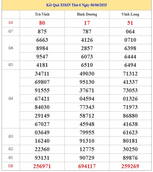 Thống kê XSMN 13/6/2025 nhận định VIP Miền Nam thứ 6