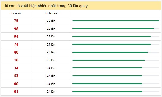 Thống kê XSMN 13/6/2025 nhận định VIP Miền Nam thứ 6