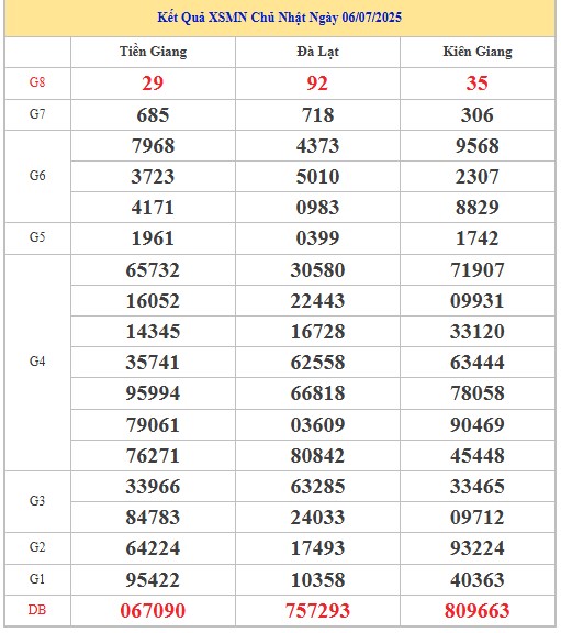 Thống kê XSMN 13/7/2025 nhận định VIP Miền Nam chủ nhật
