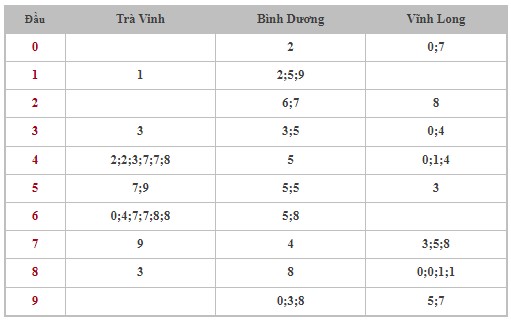 Thống kê XSMN 13/9/2024 - Nhận định lô VIP Miền Nam Thứ 6 hôm nay