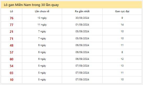 Thống kê XSMN 13/9/2024 - Nhận định lô VIP Miền Nam Thứ 6 hôm nay