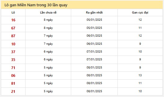 Thống kê XSMN 14/1/2025 nhận định VIP Miền Nam thứ 3