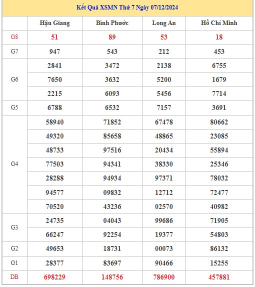 Thống kê XSMN 14/12/2024 nhận định VIP Miền Nam thứ 7