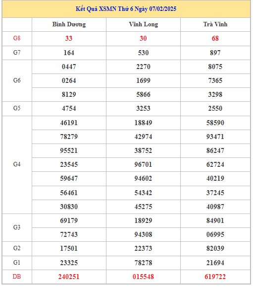 Thống kê XSMN 14/2/2025 nhận định VIP Miền Nam thứ 6