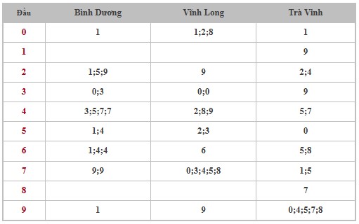 Thống kê XSMN 14/2/2025 nhận định VIP Miền Nam thứ 6