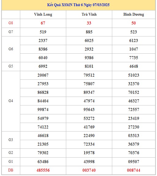 Thống kê XSMN 14/3/2025 nhận định VIP Miền Nam thứ 6