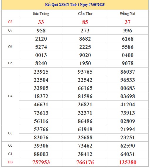 Thống kê XSMN 14/5/2025 nhận định VIP Miền Nam thứ 4