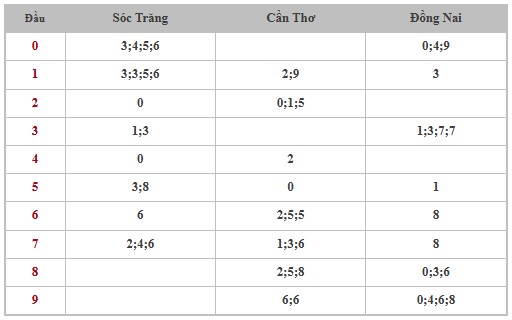 Thống kê XSMN 14/5/2025 nhận định VIP Miền Nam thứ 4