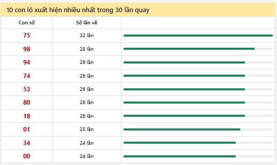 Thống kê XSMN 14/6/2025 nhận định VIP Miền Nam thứ 7