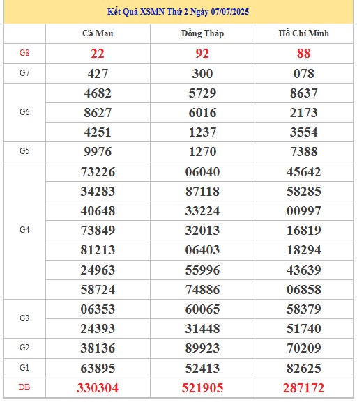 Thống kê XSMN 14/7/2025 nhận định VIP Miền Nam thứ 2