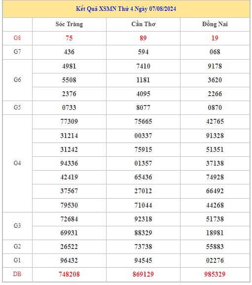 Thống kê XSMN 14/8/2024 - Nhận định lô VIP xổ số miền Nam thứ 4 hôm nay