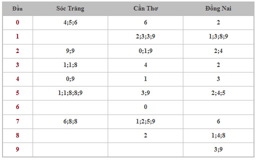 Thống kê XSMN 15/1/2025 nhận định VIP Miền Nam thứ 4