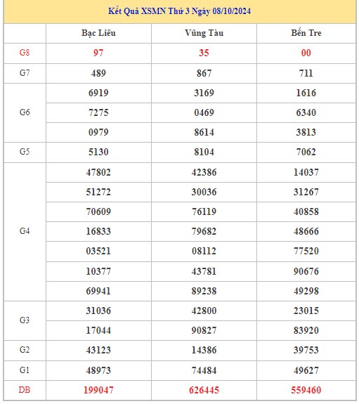 Thống kê XSMN 15/10/2024 - Nhận định lô VIP xổ số miền Nam thứ 3 hôm nay