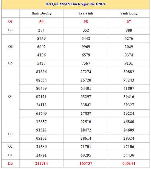 Thống kê XSMN 15/11/2024 - Nhận định lô VIP Miền Nam Thứ 6 hôm nay