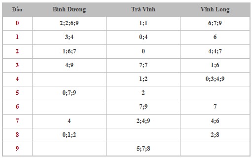 Thống kê XSMN 15/11/2024 - Nhận định lô VIP Miền Nam Thứ 6 hôm nay