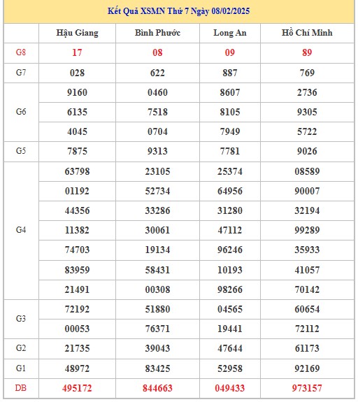 Thống kê XSMN 15/2/2025 nhận định VIP Miền Nam thứ 7