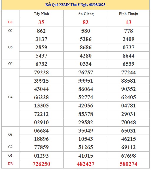 Thống kê XSMN 15/5/2025 nhận định VIP Miền Nam thứ 5