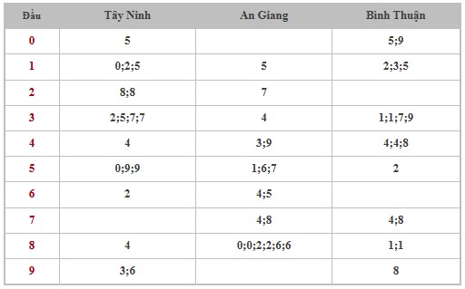 Thống kê XSMN 15/5/2025 nhận định VIP Miền Nam thứ 5